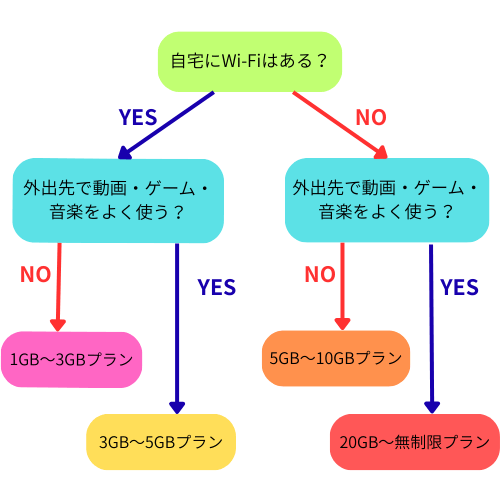 格安スマホのプランの選び方