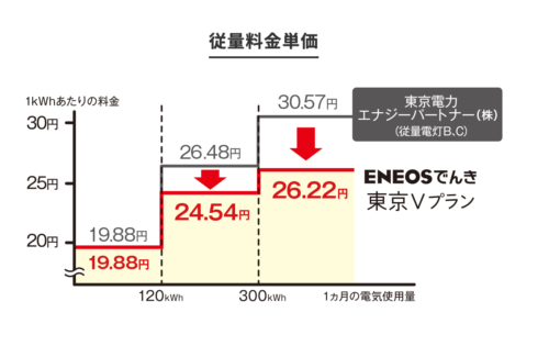 3段階の電気料金