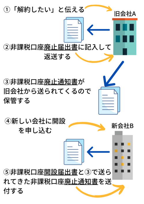 新しいNISA口座を開設する流れ