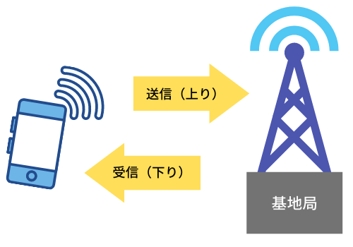 基地局への上り基地局からの下り