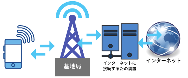 基地局はインターネットの入り口