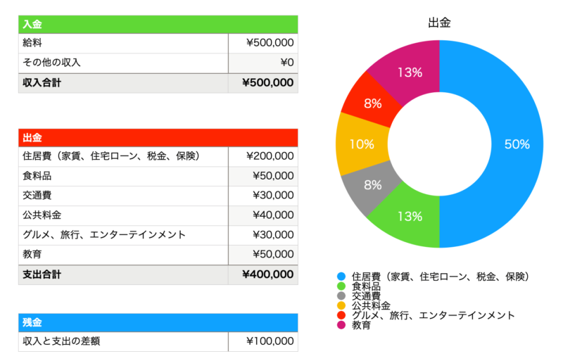 簡単な予算テンプレートの最初の画面