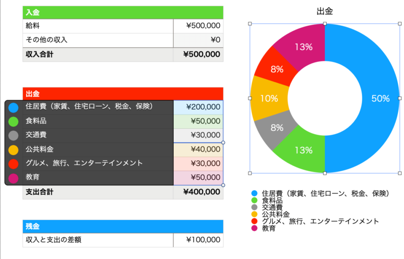 グラフと表の費目の関係